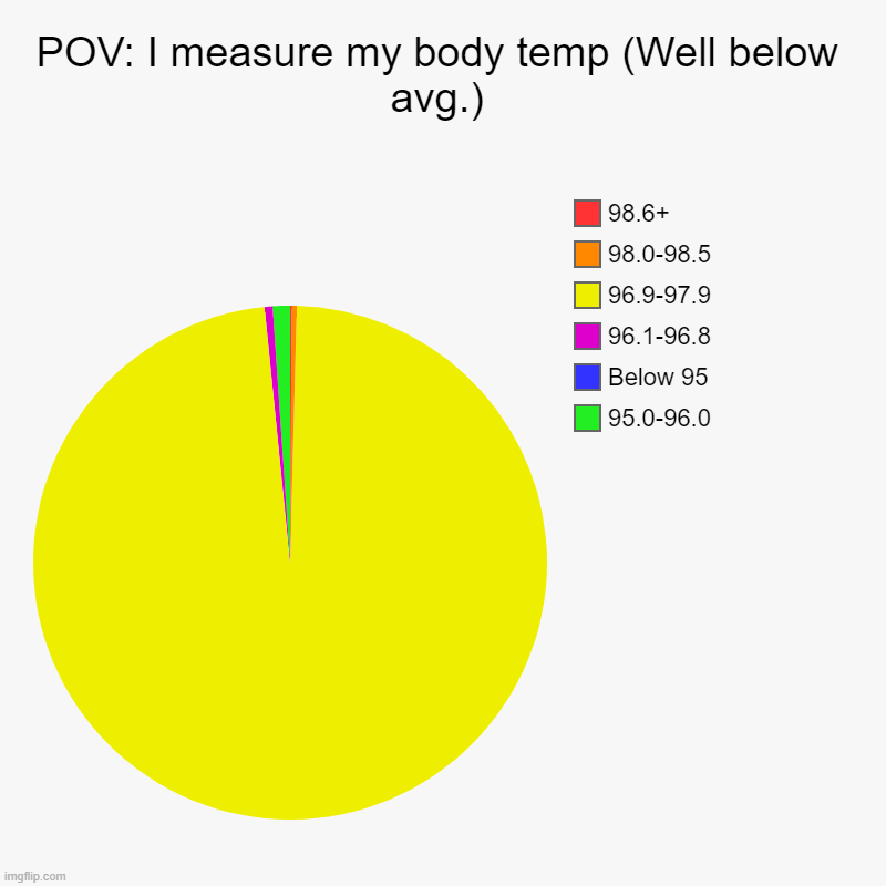 POV: I measure my body temp (Well below avg.) | 95.0-96.0, Below 95, 96.1-96.8, 96.9-97.9, 98.0-98.5, 98.6+ | image tagged in charts,pie charts | made w/ Imgflip chart maker