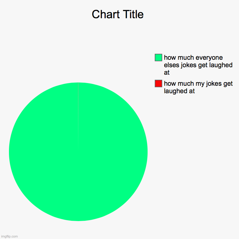 how much my jokes get laughed at, how much everyone elses jokes get laughed at | image tagged in charts,pie charts | made w/ Imgflip chart maker