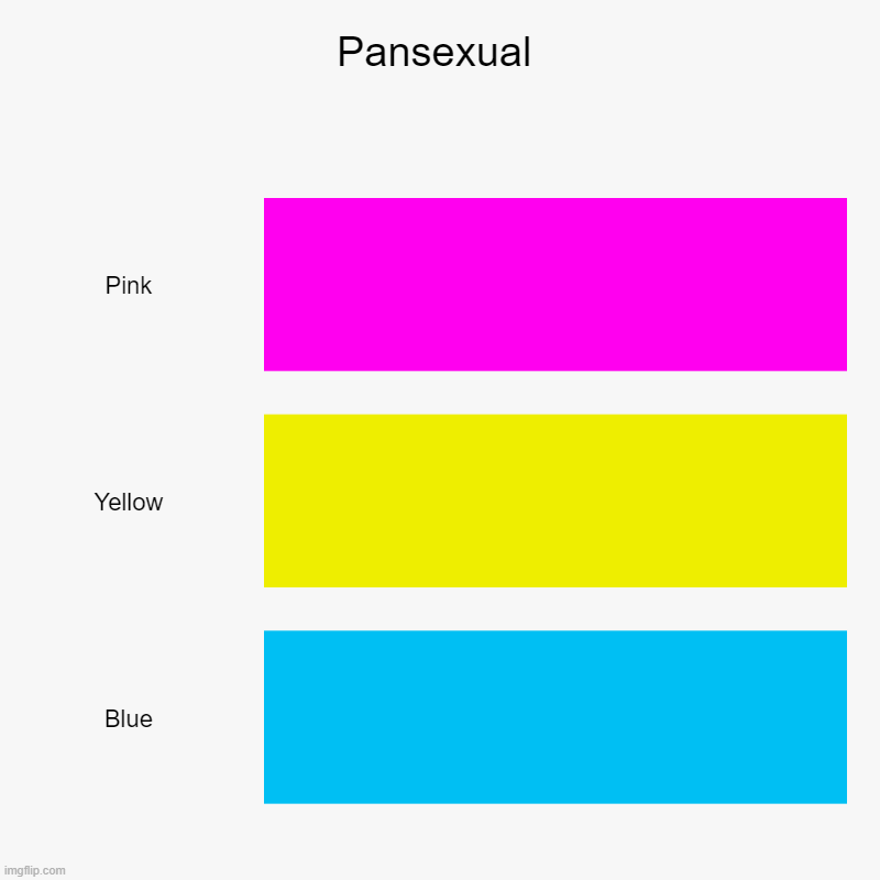 Next is Gay and then Lesbian | Pansexual | Pink, Yellow, Blue | image tagged in charts,bar charts | made w/ Imgflip chart maker