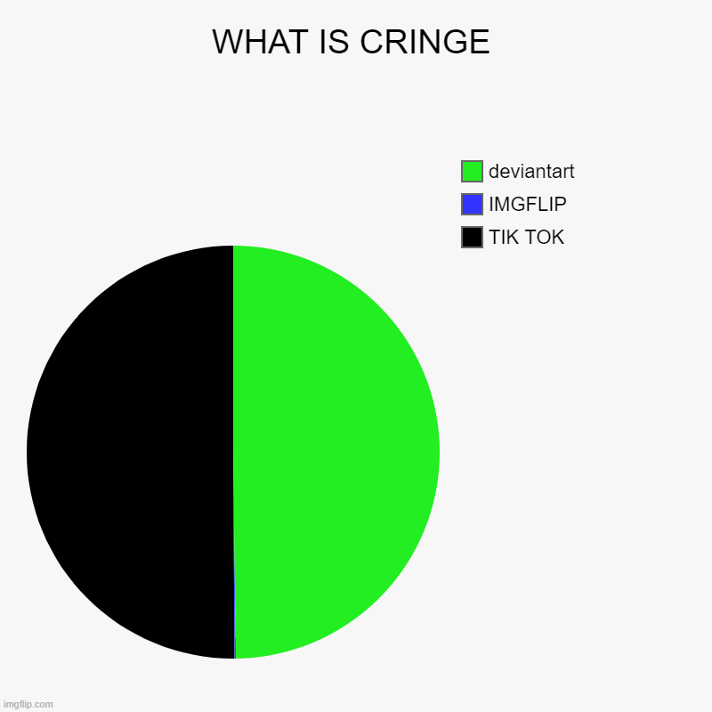 SO LIKE THAT ? | WHAT IS CRINGE | TIK TOK, IMGFLIP, deviantart | image tagged in charts,pie charts,deviantart,tik tok,imgflip | made w/ Imgflip chart maker