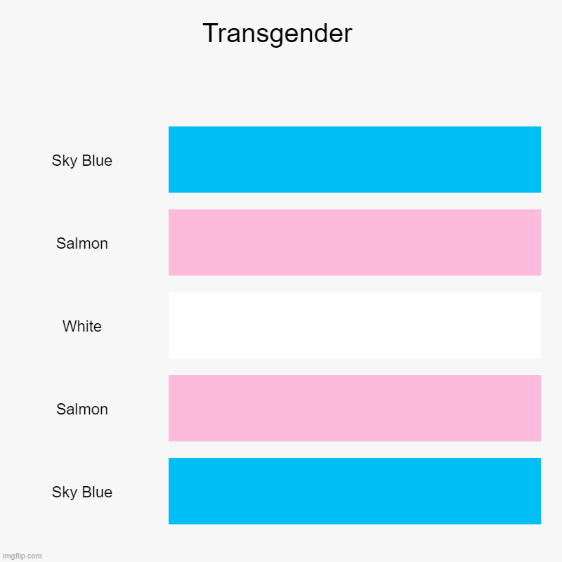 Next is Bigender | Transgender | Sky Blue, Salmon, White, Salmon, Sky Blue | image tagged in charts,bar charts | made w/ Imgflip chart maker