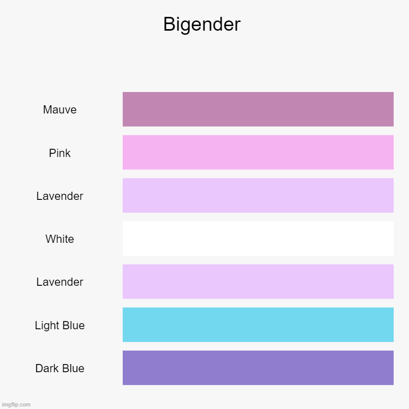 This one was a bit hard to get the colors right, tbh. | Bigender | Mauve, Pink, Lavender, White, Lavender, Light Blue, Dark Blue | image tagged in charts,bar charts | made w/ Imgflip chart maker