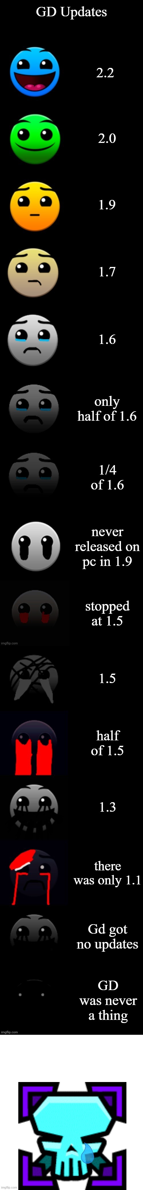 GD becoming sad | GD Updates; 2.2; 2.0; 1.9; 1.7; 1.6; only half of 1.6; 1/4 of 1.6; never released on pc in 1.9; stopped at 1.5; 1.5; half of 1.5; 1.3; there was only 1.1; Gd got no updates; GD was never a thing | image tagged in gd becoming sad | made w/ Imgflip meme maker