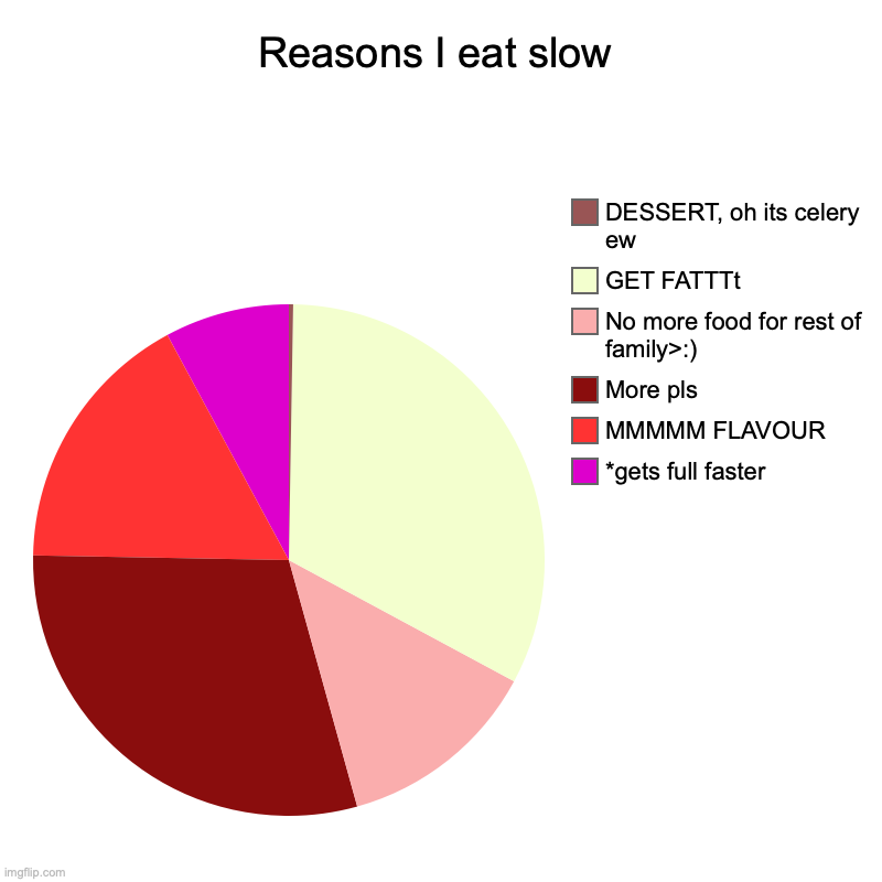 Reasons I eat slow | *gets full faster, MMMMM FLAVOUR, More pls, No more food for rest of family>:), GET FATTTt, DESSERT, oh its celery ew | image tagged in charts,pie charts | made w/ Imgflip chart maker