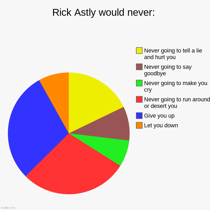 Rick Astly made a chart about himself.... | Rick Astly would never: | Let you down, Give you up, Never going to run around or desert you, Never going to make you cry, Never going to sa | image tagged in charts,pie charts | made w/ Imgflip chart maker