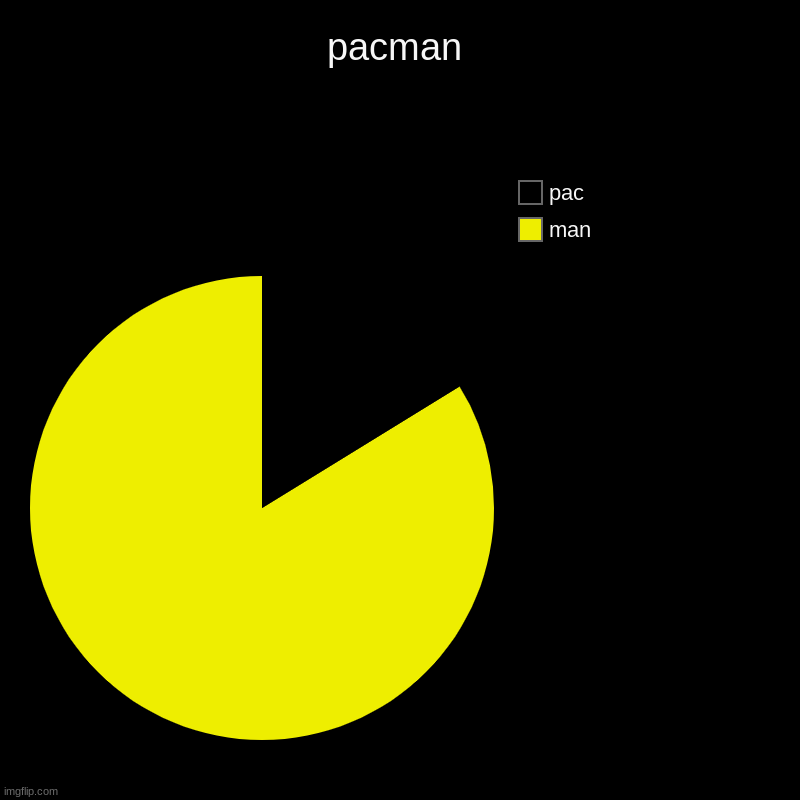 pacman | man, pac | image tagged in charts,pie charts | made w/ Imgflip chart maker