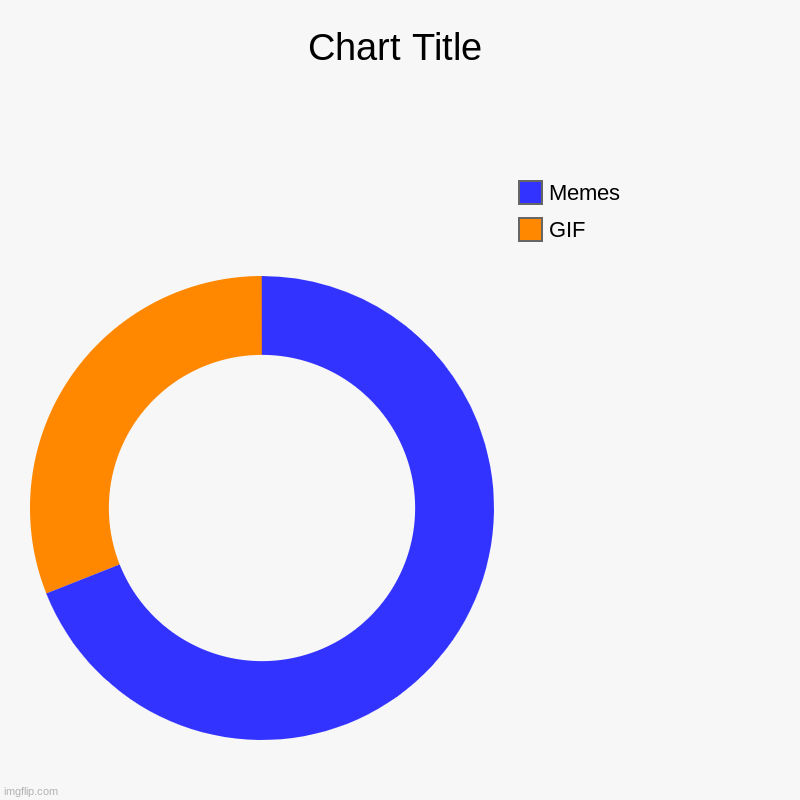 69% memes 31% GIFS | GIF, Memes | image tagged in charts,donut charts | made w/ Imgflip chart maker