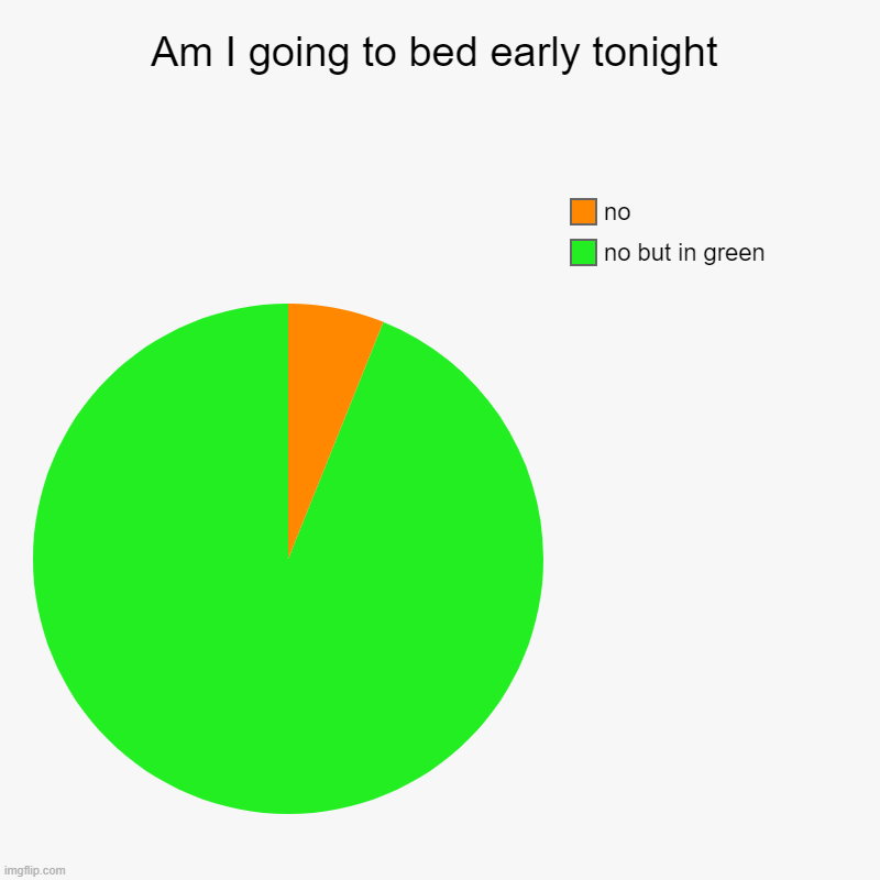 another day another meme for everyone to laugh at :) | Am I going to bed early tonight | no but in green, no | image tagged in charts,pie charts | made w/ Imgflip chart maker