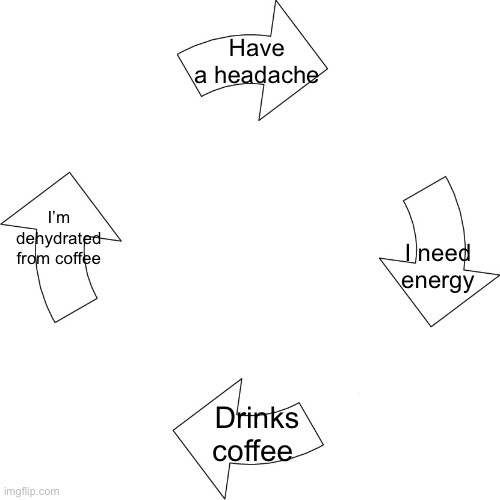 Vicious cycle | Have a headache; I’m dehydrated from coffee; I need energy; Drinks coffee | image tagged in vicious cycle | made w/ Imgflip meme maker