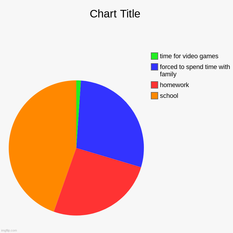 what life as a kid feels like | school, homework, forced to spend time with family, time for video games | image tagged in charts,pie charts,life,gamer life,memes | made w/ Imgflip chart maker