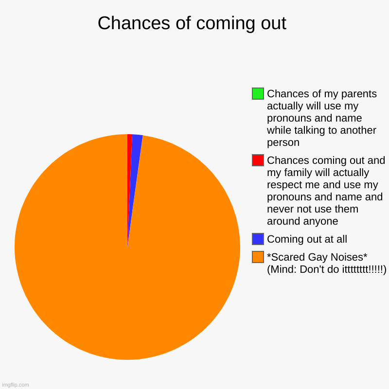 Chances of coming out | *Scared Gay Noises* (Mind: Don't do itttttttt!!!!!), Coming out at all, Chances coming out and my family will actual | image tagged in charts,pie charts | made w/ Imgflip chart maker