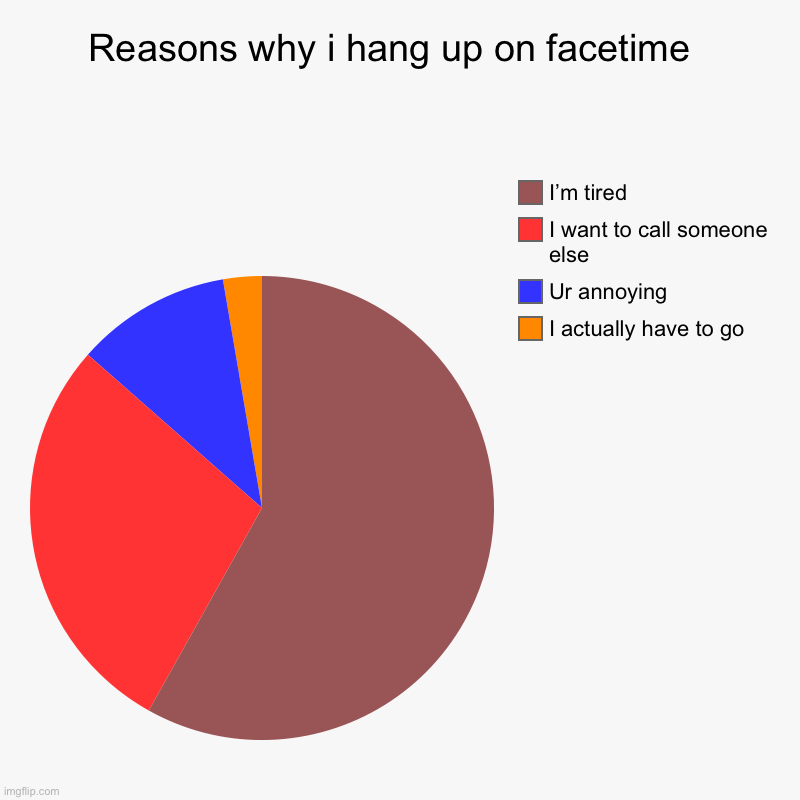 Joe | Reasons why i hang up on facetime  | I actually have to go, Ur annoying, I want to call someone else, I’m tired | image tagged in charts,pie charts | made w/ Imgflip chart maker