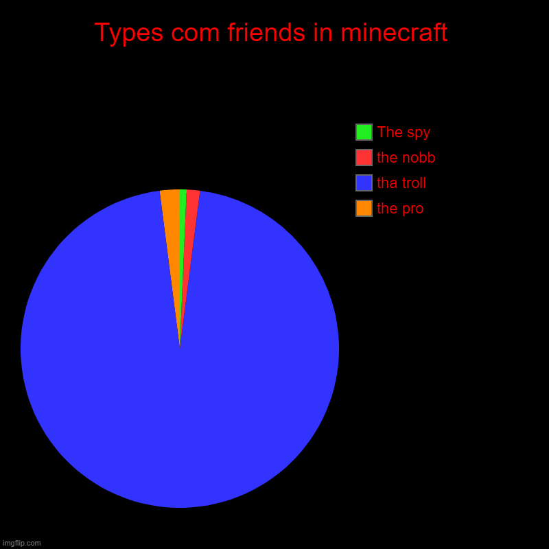 Types com friends in minecraft | the pro, tha troll, the nobb, The spy | image tagged in charts,pie charts | made w/ Imgflip chart maker