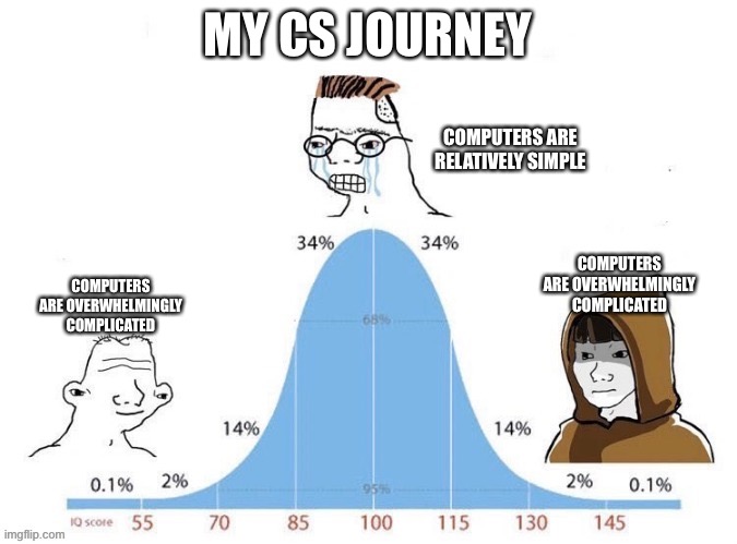 Bell Curve | MY CS JOURNEY; COMPUTERS ARE RELATIVELY SIMPLE; COMPUTERS ARE OVERWHELMINGLY COMPLICATED; COMPUTERS ARE OVERWHELMINGLY COMPLICATED | image tagged in bell curve,ProgrammerHumor | made w/ Imgflip meme maker