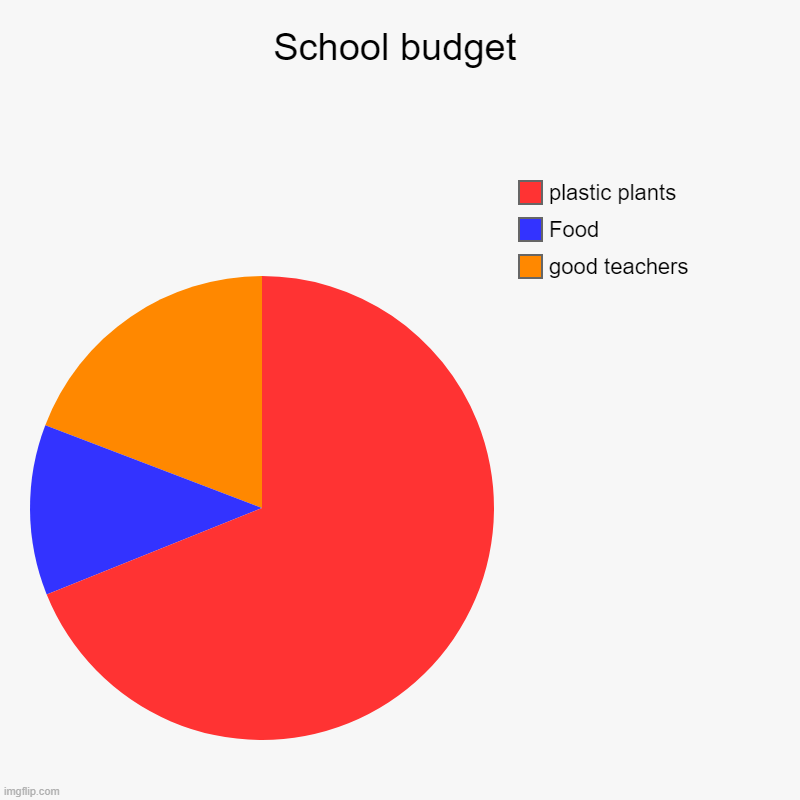 School budgets be like | School budget | good teachers, Food, plastic plants | image tagged in charts,pie charts,school,budget,funny,true story | made w/ Imgflip chart maker