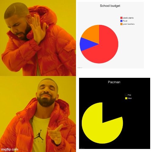 insert funny name here | image tagged in memes,drake hotline bling,pie charts,drake,yes,funny meme | made w/ Imgflip meme maker