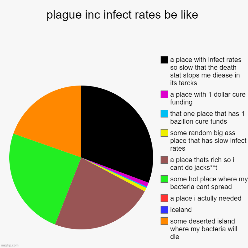bottom text | plague inc infect rates be like | some deserted island where my bacteria will die, iceland, a place i actully needed , some hot place where  | image tagged in charts,pie charts | made w/ Imgflip chart maker