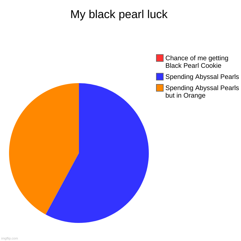 My black pearl luck | Spending Abyssal Pearls but in Orange, Spending Abyssal Pearls, Chance of me getting Black Pearl Cookie | image tagged in charts,pie charts | made w/ Imgflip chart maker