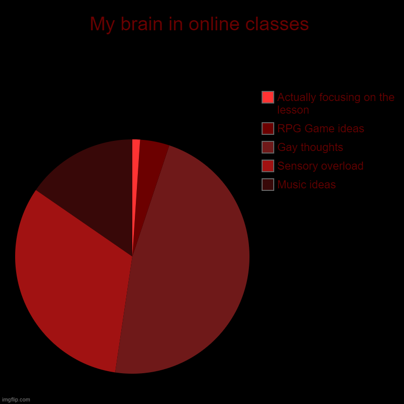 As much as I wanna focus on my college online classes, it's hard as it is. | My brain in online classes | Music ideas, Sensory overload, Gay thoughts, RPG Game ideas, Actually focusing on the lesson | image tagged in charts,pie charts | made w/ Imgflip chart maker