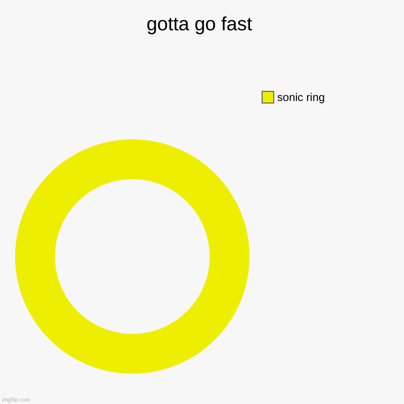 gotta go fast | sonic ring | image tagged in gotta go fast,funny,sonic the hedgehog | made w/ Imgflip chart maker