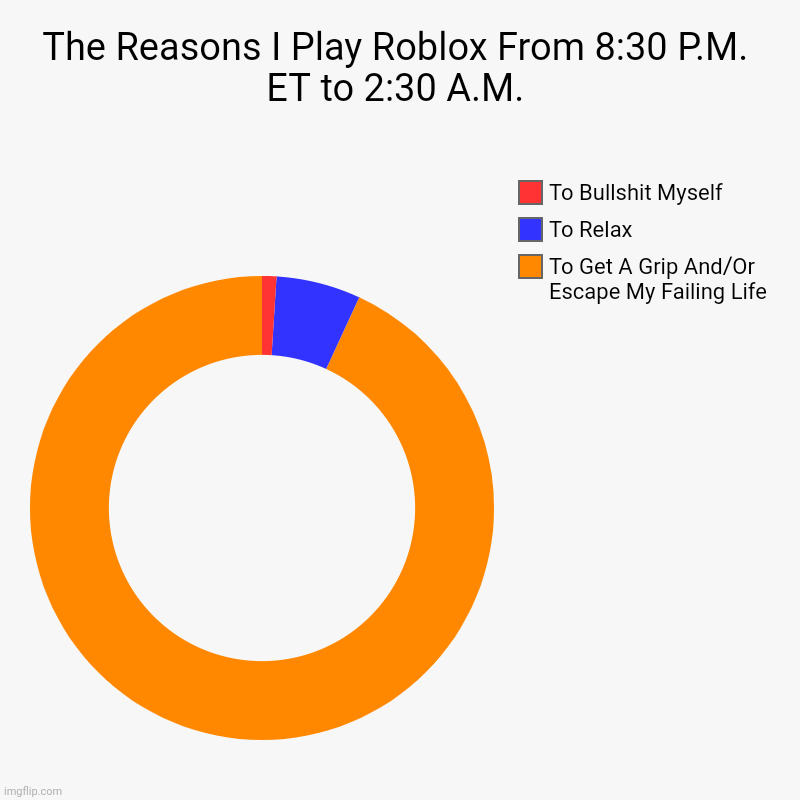 The Reasons I Play Roblox From 8:30 P.M. ET to 2:30 A.M. | To Get A Grip And/Or Escape My Failing Life, To Relax, To Bullshit Myself | image tagged in charts,donut charts | made w/ Imgflip chart maker