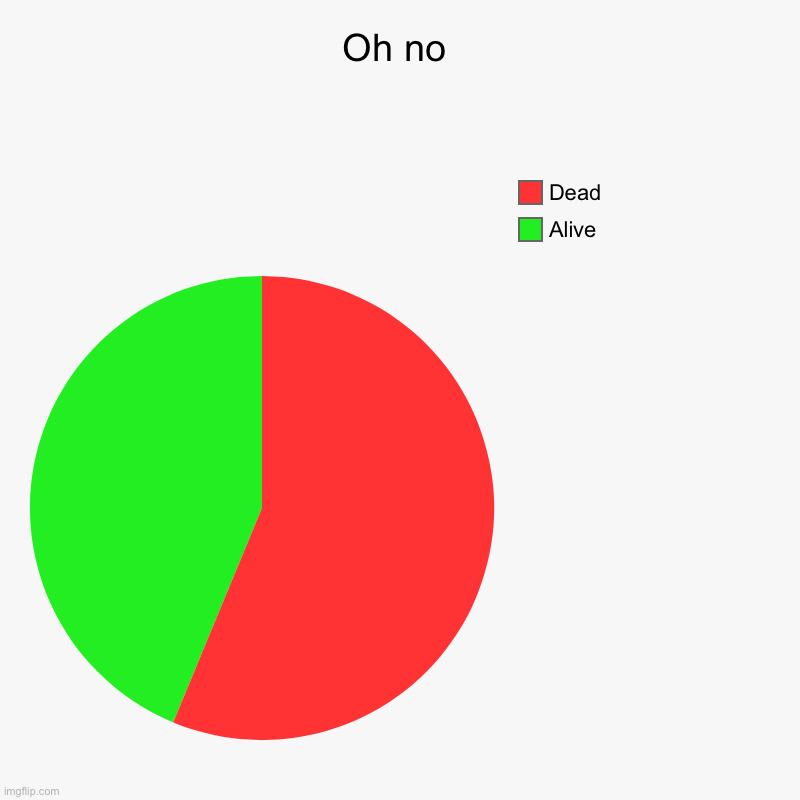 Oh no | Alive, Dead | image tagged in charts,pie charts | made w/ Imgflip chart maker