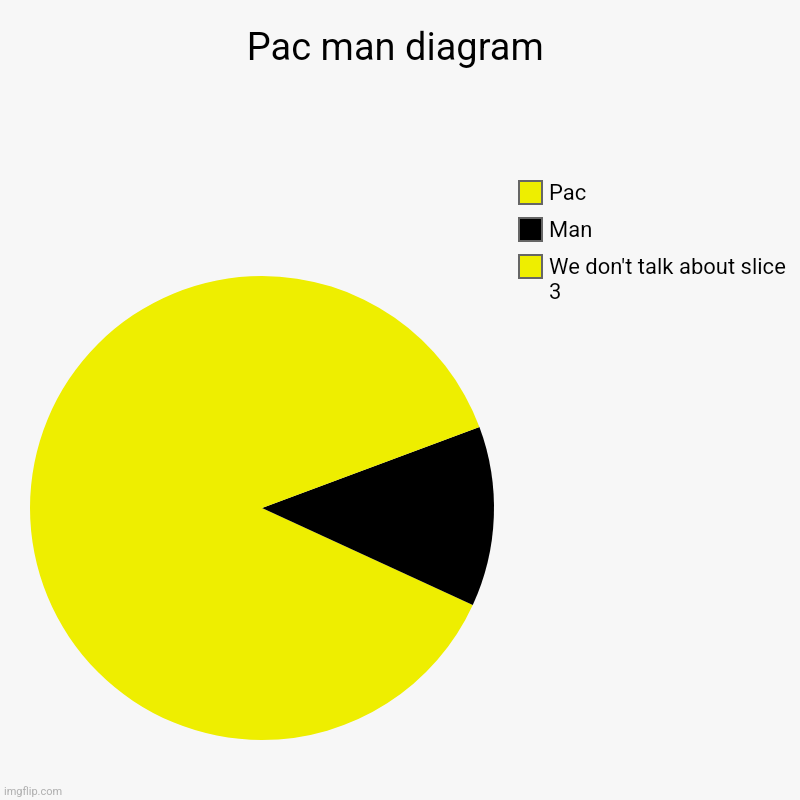 Pac nan diagram | Pac man diagram | We don't talk about slice 3, Man, Pac | image tagged in charts,pie charts | made w/ Imgflip chart maker