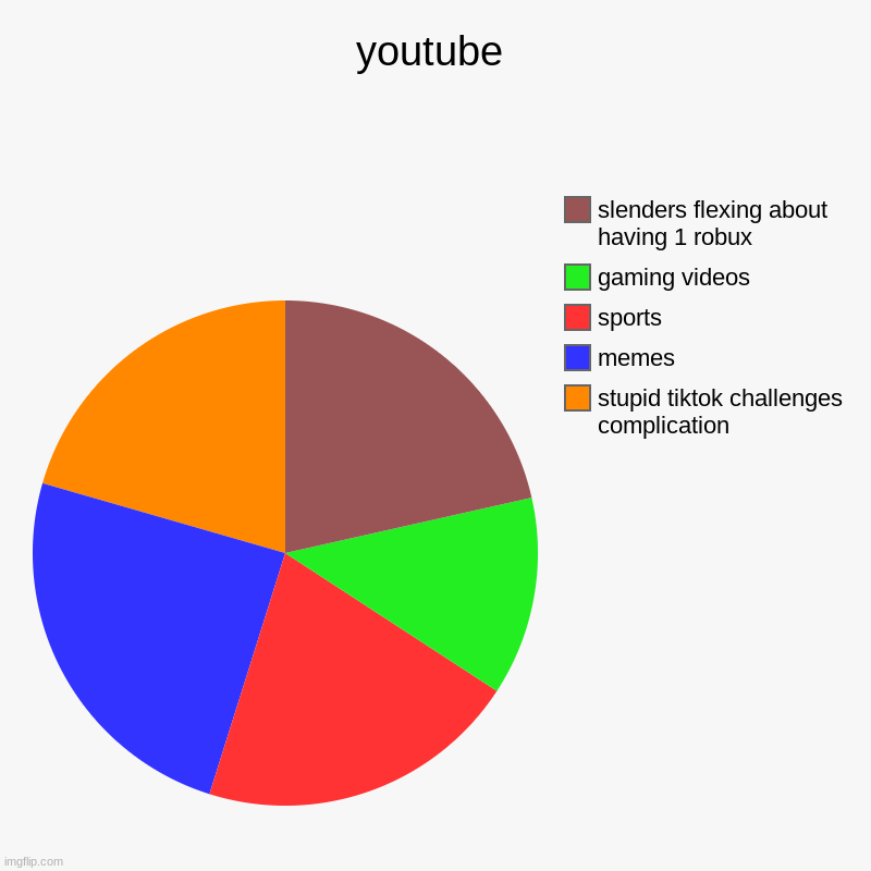 youtube | stupid tiktok challenges complication, memes, sports, gaming videos, slenders flexing about having 1 robux | image tagged in charts,pie charts | made w/ Imgflip chart maker