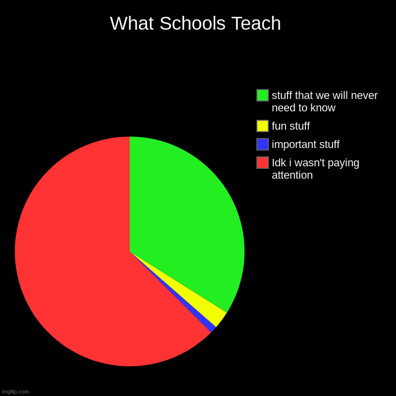 Schools be like | What Schools Teach | Idk i wasn't paying attention, important stuff, fun stuff, stuff that we will never need to know | image tagged in charts,pie charts | made w/ Imgflip chart maker