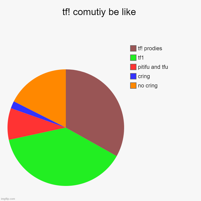 tf! comutiy be like | no cring, cring, pitifu and tfu, tf1, tf! prodies | image tagged in charts,pie charts | made w/ Imgflip chart maker