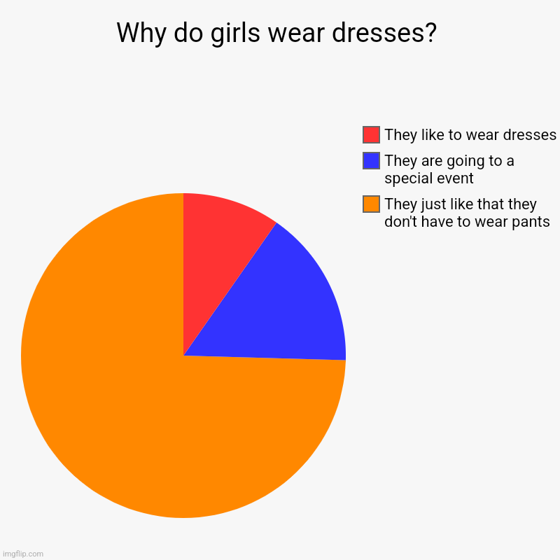 The real reasons why: | Why do girls wear dresses? | They just like that they don't have to wear pants, They are going to a special event, They like to wear dresses | image tagged in charts,pie charts | made w/ Imgflip chart maker