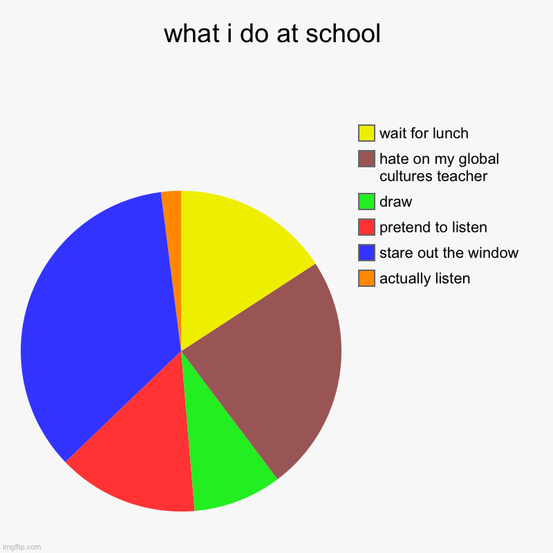 e | what i do at school | actually listen, stare out the window, pretend to listen, draw, hate on my global cultures teacher , wait for lunch | image tagged in charts,pie charts | made w/ Imgflip chart maker