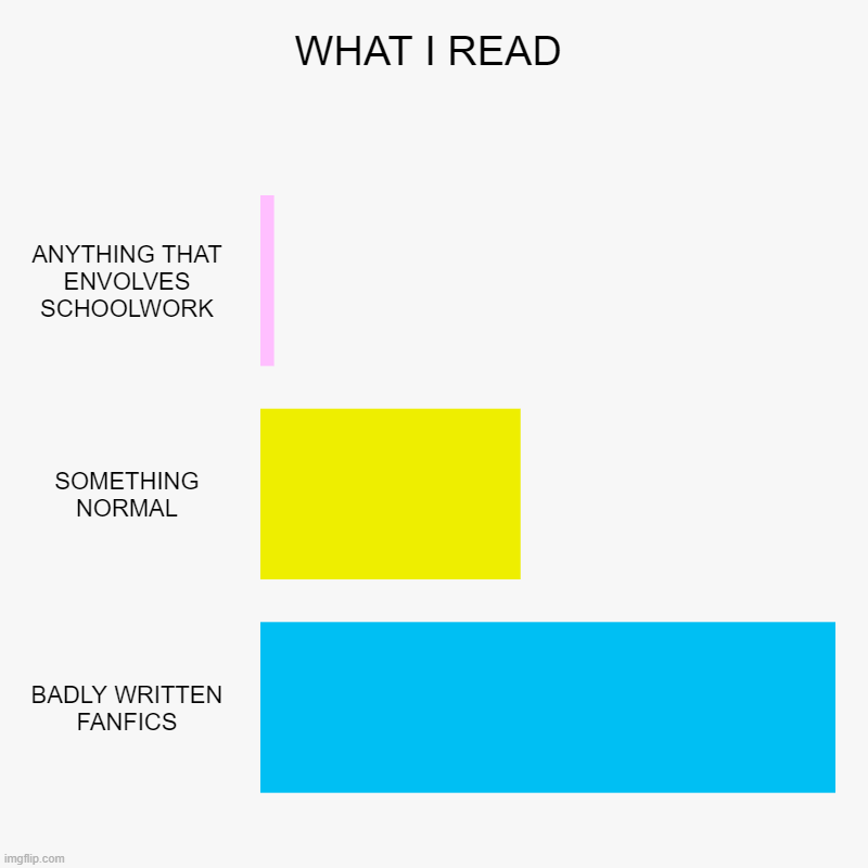 WHAT I READ | ANYTHING THAT ENVOLVES SCHOOLWORK, SOMETHING NORMAL, BADLY WRITTEN FANFICS | image tagged in charts,bar charts | made w/ Imgflip chart maker