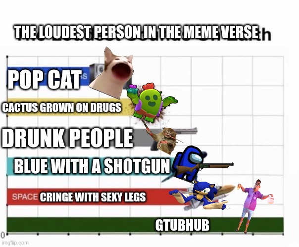 The Loudest Sounds on Earth | THE LOUDEST PERSON IN THE MEME VERSE; POP CAT; CACTUS GROWN ON DRUGS; DRUNK PEOPLE; BLUE WITH A SHOTGUN; CRINGE WITH SEXY LEGS; GTUBHUB | image tagged in the loudest sounds on earth | made w/ Imgflip meme maker