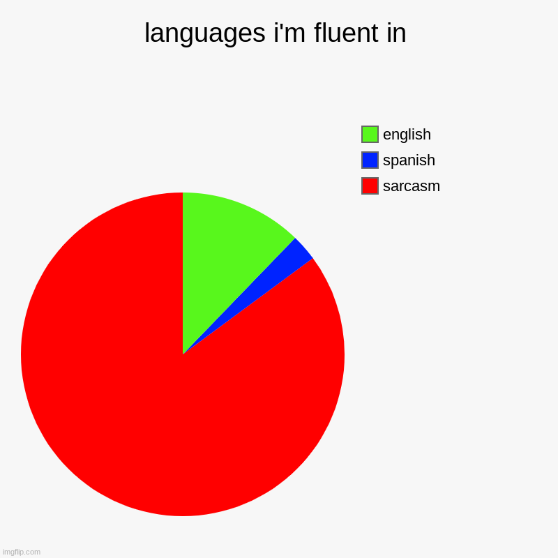 languages i'm fluent in | languages i'm fluent in | sarcasm, spanish, english | image tagged in charts,pie charts | made w/ Imgflip chart maker