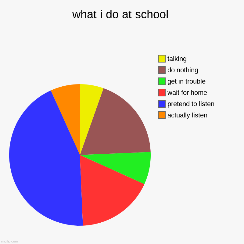 What i do at school | what i do at school | actually listen, pretend to listen, wait for home, get in trouble, do nothing, talking | image tagged in charts,pie charts | made w/ Imgflip chart maker