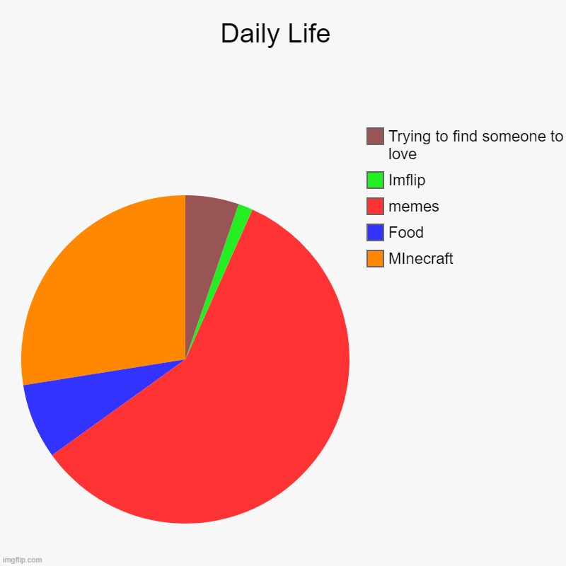 Daily Life  | MInecraft, Food, memes, Imflip, Trying to find someone to love | image tagged in charts,pie charts | made w/ Imgflip chart maker