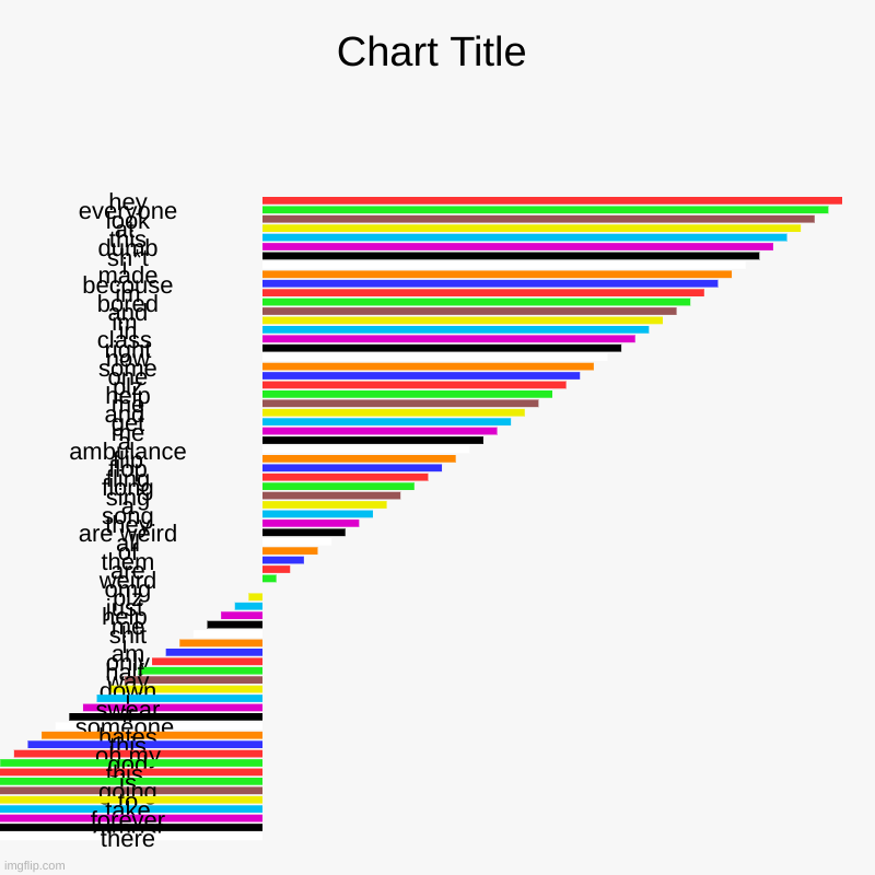 hey, everyone, look, at , this, dumb, sh*t, i , made, becouse, im, bored, and, im , in, class , right, now, some, one, plz, help, me, and ,  | image tagged in charts,bar charts | made w/ Imgflip chart maker