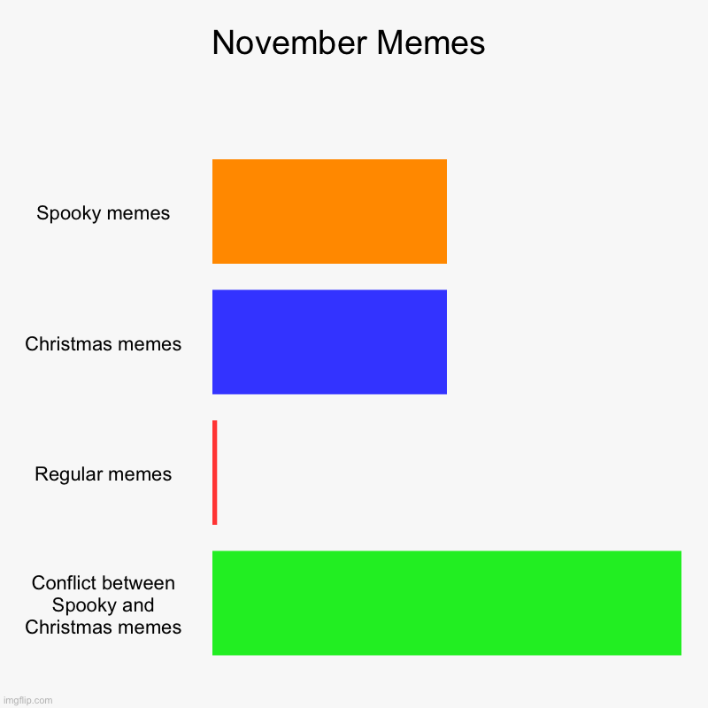 November Memes | Spooky memes, Christmas memes, Regular memes, Conflict between Spooky and Christmas memes | image tagged in charts,bar charts | made w/ Imgflip chart maker