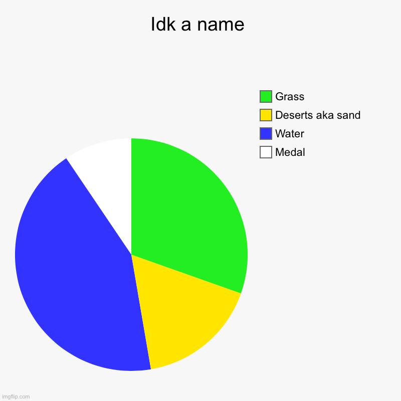 Idk a name | Medal, Water, Deserts aka sand, Grass | image tagged in charts,pie charts | made w/ Imgflip chart maker