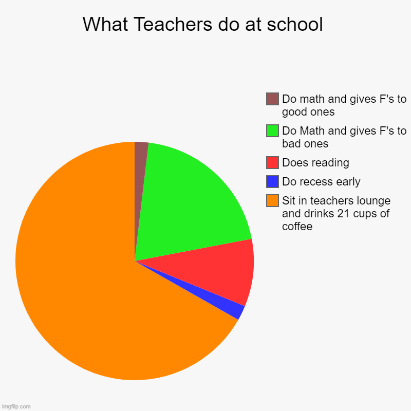 What teachers do at school | What Teachers do at school | Sit in teachers lounge and drinks 21 cups of coffee, Do recess early, Does reading, Do Math and gives F's to ba | image tagged in charts,pie charts | made w/ Imgflip chart maker