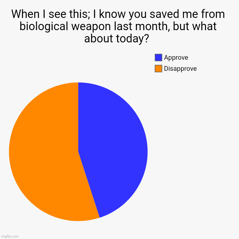 When I see this; I know you saved me from biological weapon last month, but what about today?  | Disapprove, Approve | image tagged in charts,pie charts | made w/ Imgflip chart maker