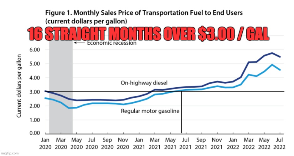 16 STRAIGHT MONTHS OVER $3.00 / GAL | made w/ Imgflip meme maker