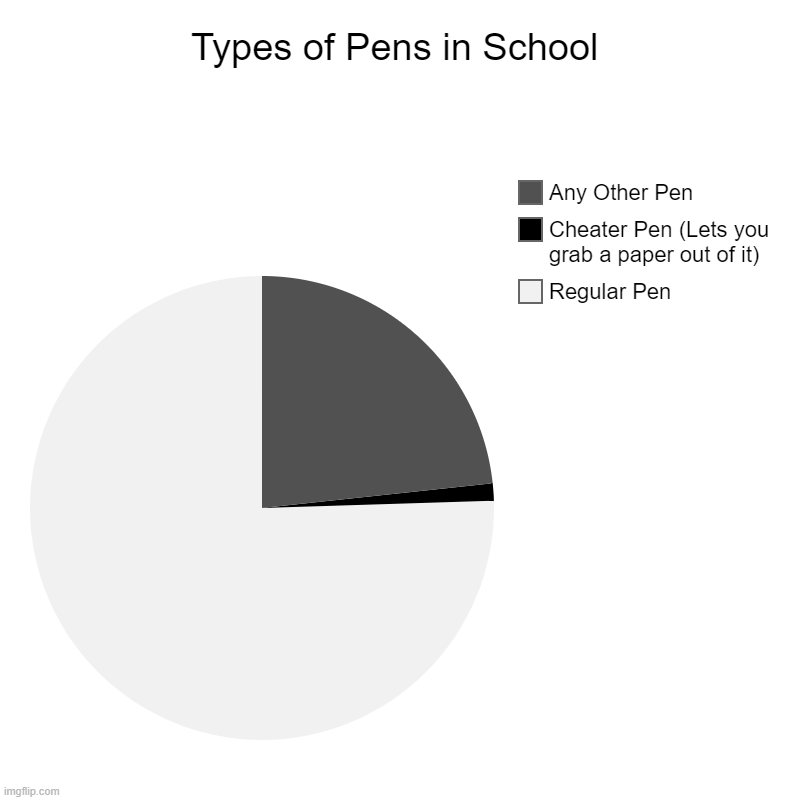 Pens. | Types of Pens in School | Regular Pen, Cheater Pen (Lets you grab a paper out of it), Any Other Pen | image tagged in charts,pie charts | made w/ Imgflip chart maker