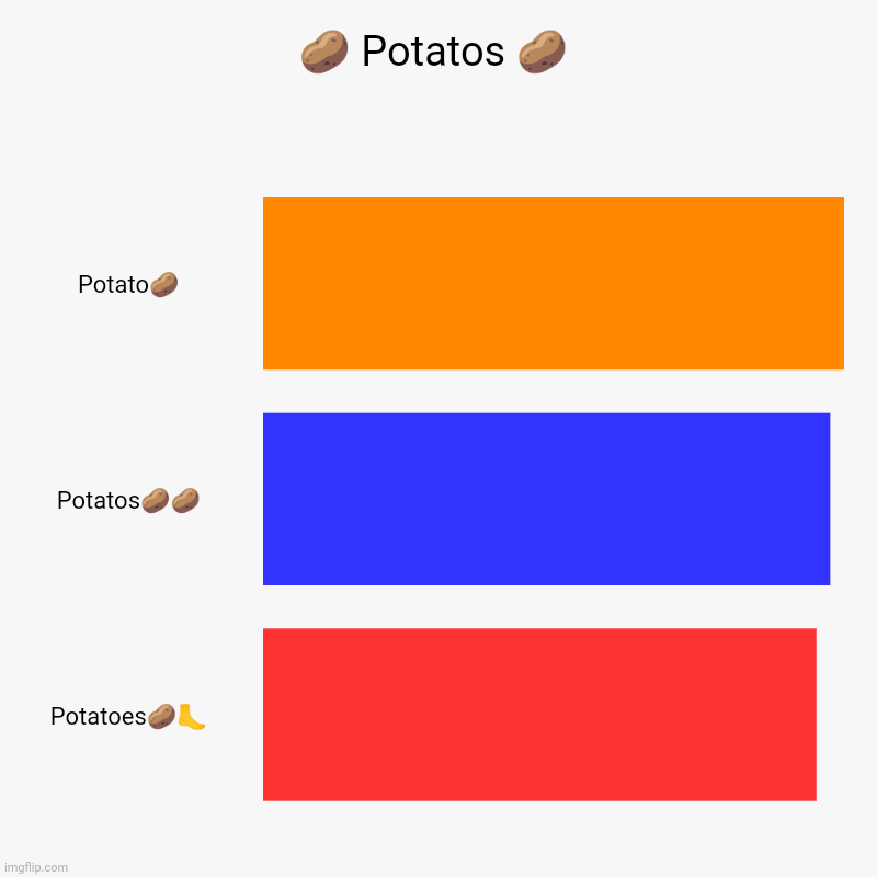What goes through my mind at school: | ? Potatos ? | Potato?, Potatos??, Potatoes?? | image tagged in charts,bar charts | made w/ Imgflip chart maker