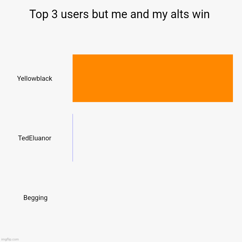 Top 3 users but me and my alts win | Yellowblack , TedEluanor , Begging | image tagged in charts,bar charts | made w/ Imgflip chart maker