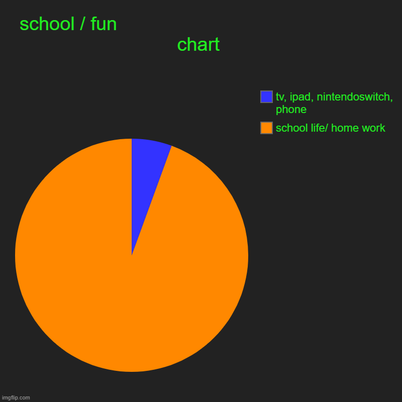 school / fun                                                  chart | school life/ home work, tv, ipad, nintendoswitch, phone | image tagged in charts,pie charts | made w/ Imgflip chart maker