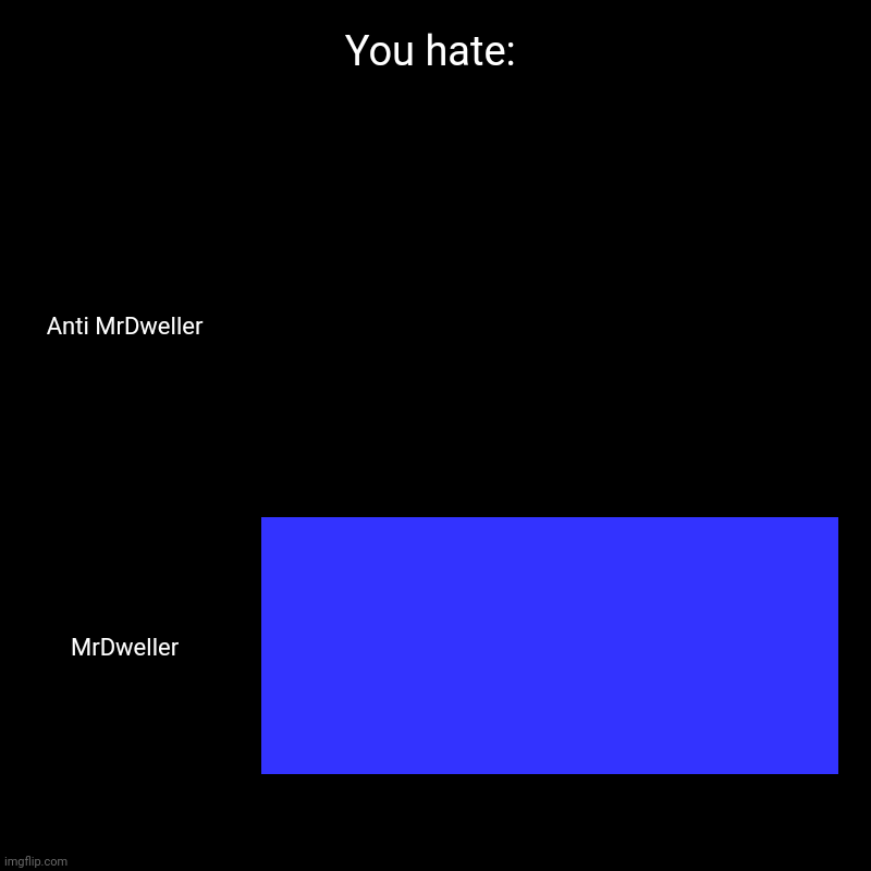 You hate | You hate: | Anti MrDweller , MrDweller | image tagged in charts,bar charts | made w/ Imgflip chart maker