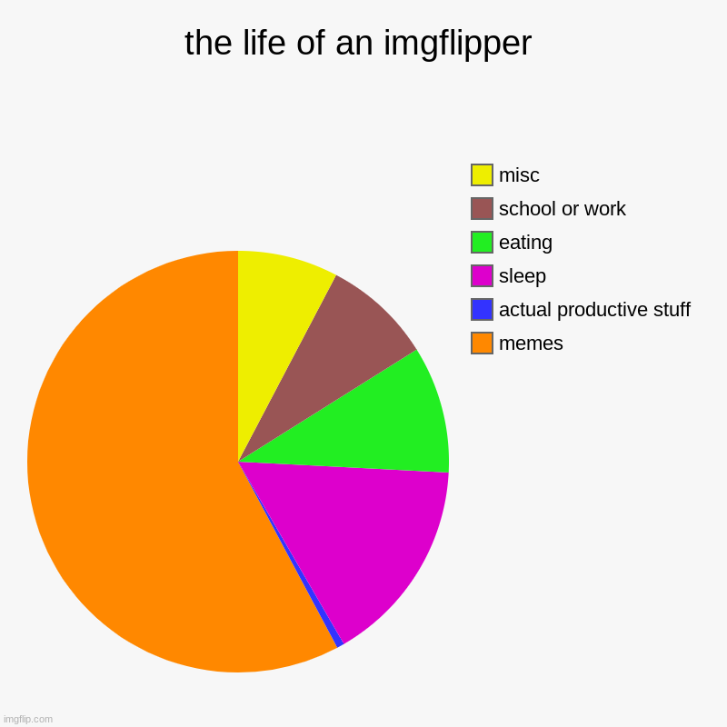 yup | the life of an imgflipper | memes, actual productive stuff, sleep, eating, school or work, misc | image tagged in charts,pie charts | made w/ Imgflip chart maker