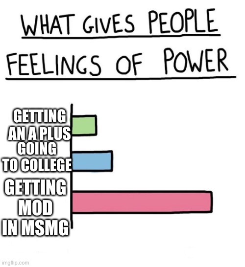 All the power baby | GOING TO COLLEGE; GETTING AN A PLUS; GETTING MOD IN MSMG | image tagged in what gives people feelings of power all empty | made w/ Imgflip meme maker